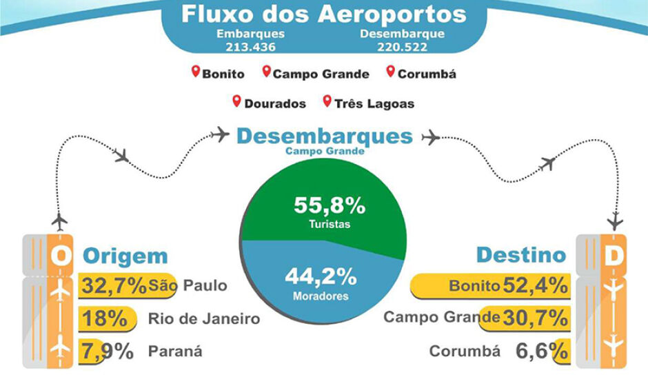 Dados do 1º Boletim do Observatório do Turismo de Mato Grosso do Sul