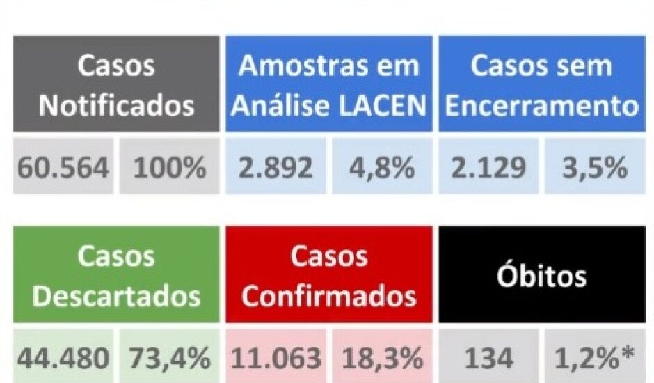 Tabela de casos de covid-19 em Mato Grosso do Sul