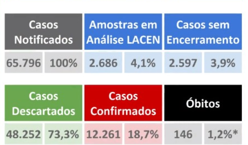Mais de 65 mil casos de covid-19 foram notificados em Mato Grosso do Sul e 12 mil confirmados.