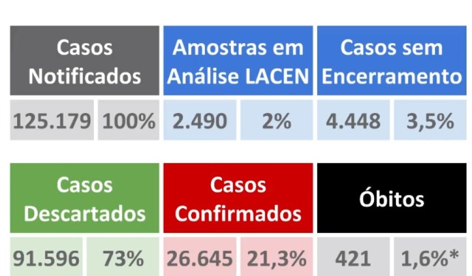 Tabela mostra casos de covid-19 em Mato Grosso do Sul. Estado tem apresentado alta no número de infectados e taxa de letalidade subiu de 1,5 pra 1,6%.