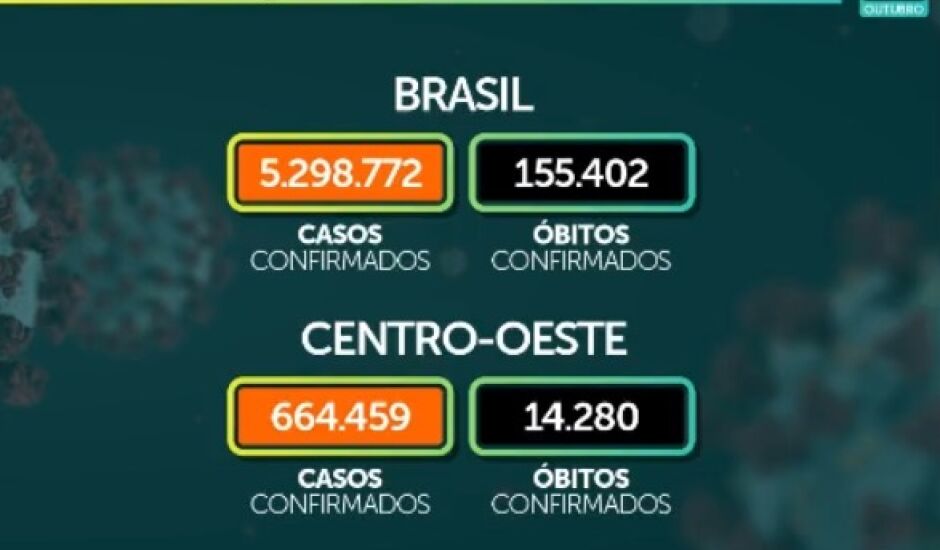 Tabela decasos de covid-19 em Mato Grosso do Sul mostra média móel de 7,9 óbitos por dia. Estado já chegou a registrar 15 mortes por dia.