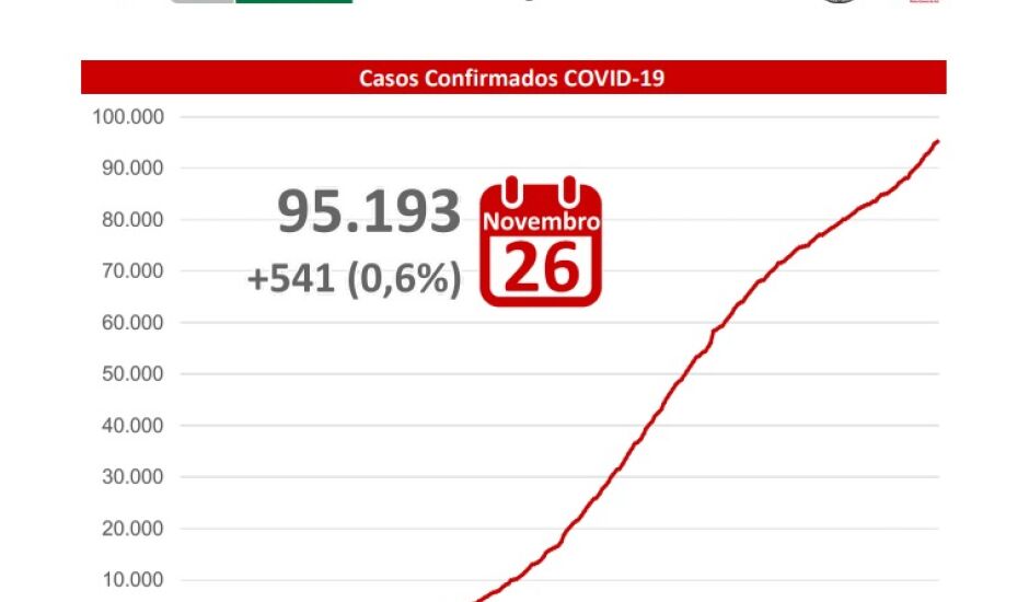 Tabela de casos da covid-19 em MS.