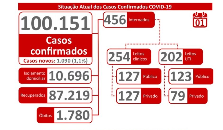 Número de internados por covid-19 em Mato Grosso do Sul aumentou 120% em 15 dias.