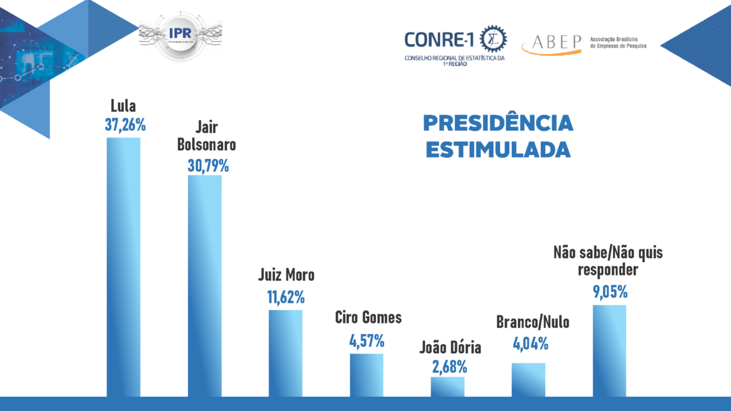 Pesquisa estimulada do IPR