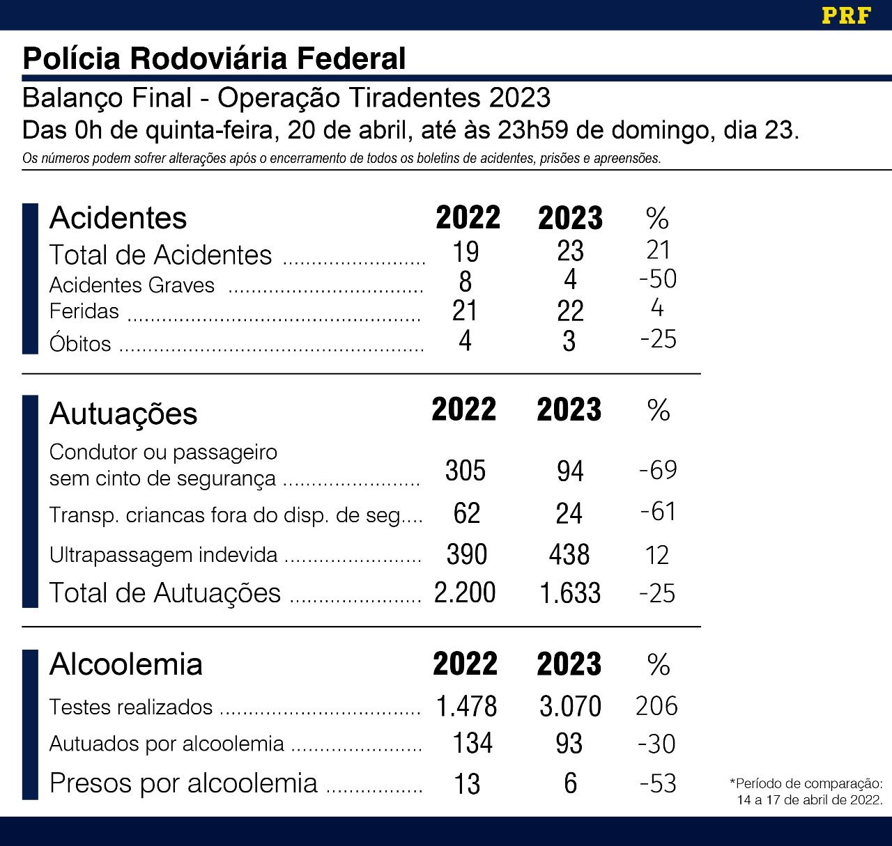 Balanço da Operação Tiradentes 2023 em MS