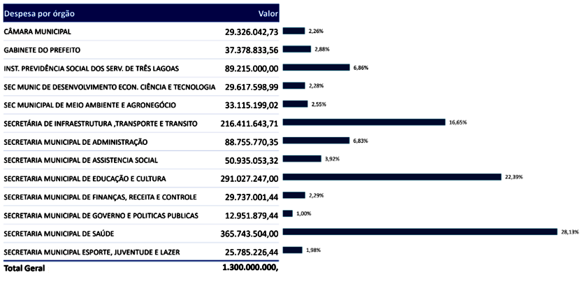 Confira a tabela de despesa por órgão.