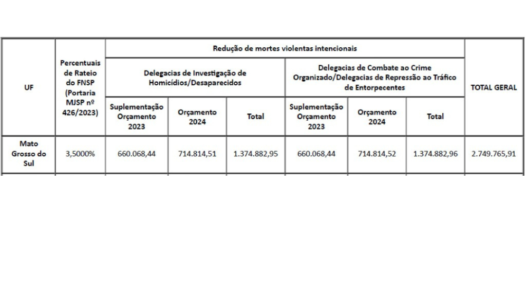 O texto destaca que os estados deverão investir 68% dos recursos na melhoria de equipamentos e o restante na estrutura 