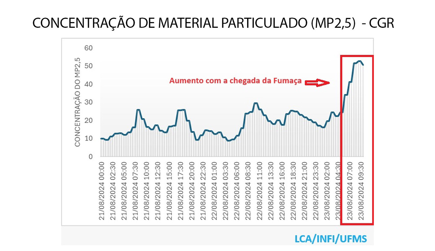 Partículas em suspensão no ar, em Campo Grande